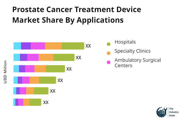 Prostate Cancer Treatment Device Share by Application