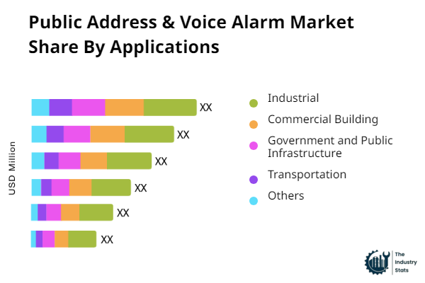 Public Address & Voice Alarm Share by Application