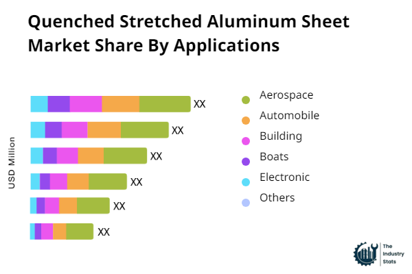 Quenched Stretched Aluminum Sheet Share by Application