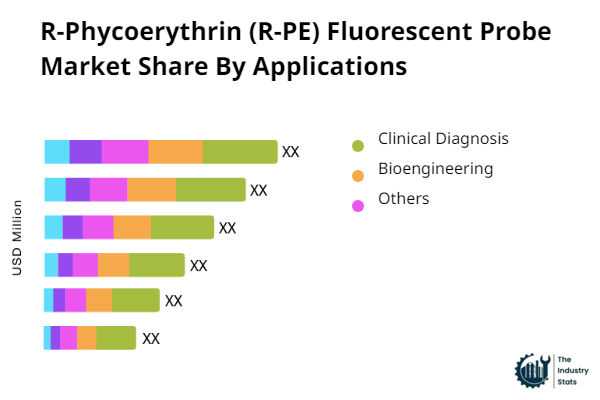 R-Phycoerythrin (R-PE) Fluorescent Probe Share by Application