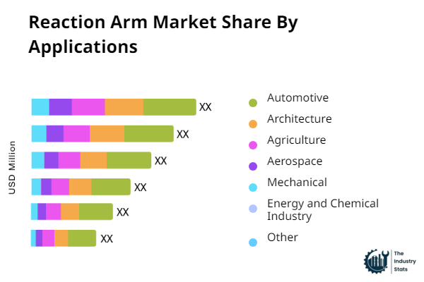 Reaction Arm Share by Application