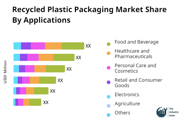 Recycled Plastic Packaging Share by Application