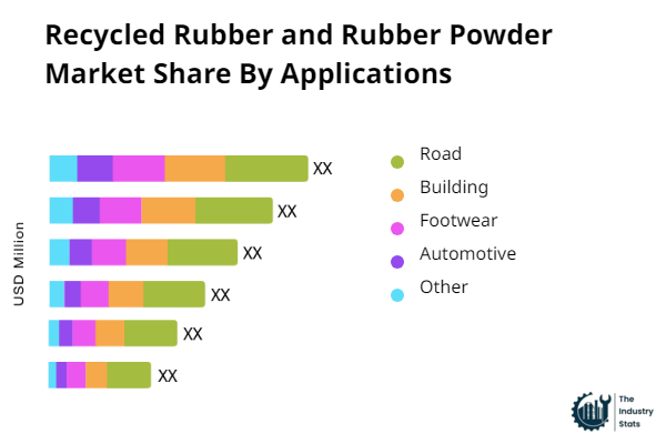 Recycled Rubber and Rubber Powder Share by Application