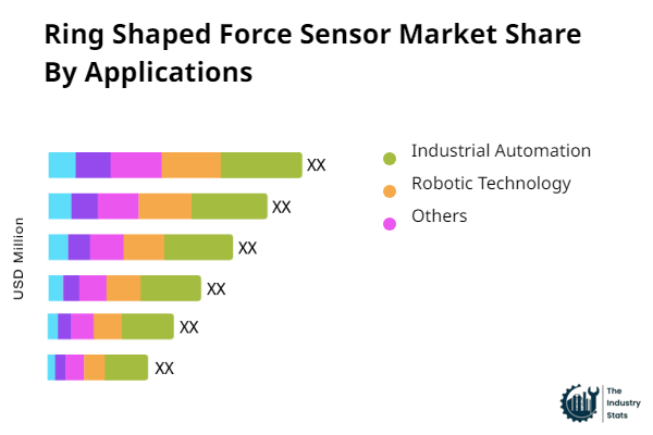 Ring Shaped Force Sensor Share by Application