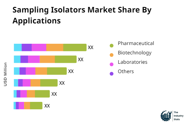 Sampling Isolators Share by Application