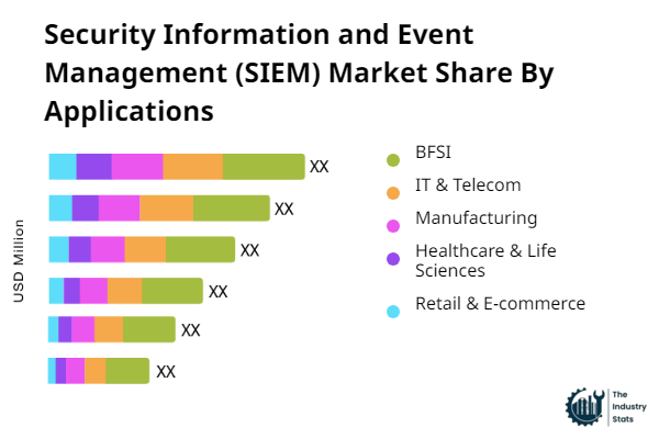 Security Information and Event Management (SIEM) Share by Application