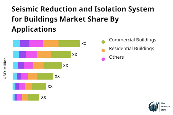 Seismic Reduction and Isolation System for Buildings Share by Application