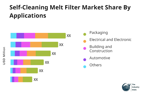 Self-Cleaning Melt Filter Share by Application