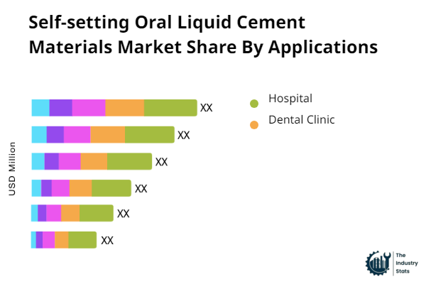 Self-setting Oral Liquid Cement Materials Share by Application