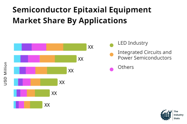 Semiconductor Epitaxial Equipment Share by Application