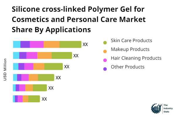 Silicone cross-linked Polymer Gel for Cosmetics and Personal Care Share by Application