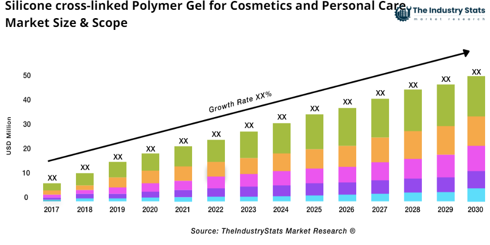 Silicone cross-linked Polymer Gel for Cosmetics and Personal Care Status & Outlook