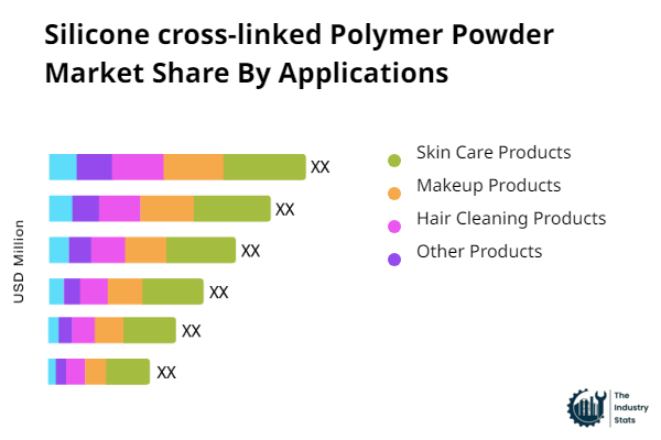 Silicone cross-linked Polymer Powder Share by Application