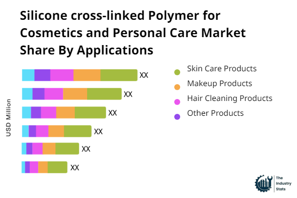 Silicone cross-linked Polymer for Cosmetics and Personal Care Share by Application