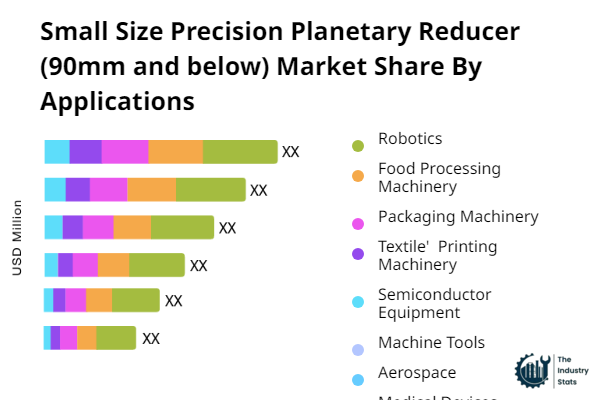 Small Size Precision Planetary Reducer (90mm and below) Share by Application