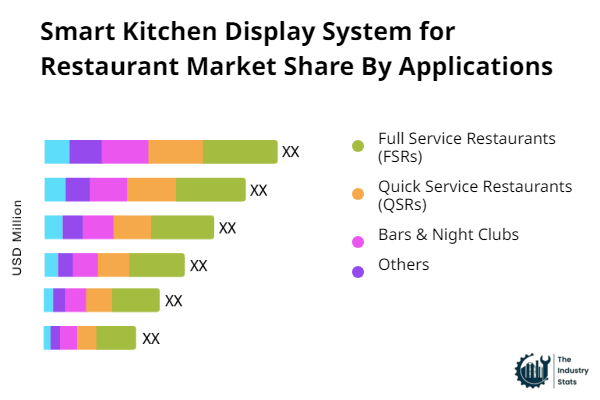 Smart Kitchen Display System for Restaurant Share by Application