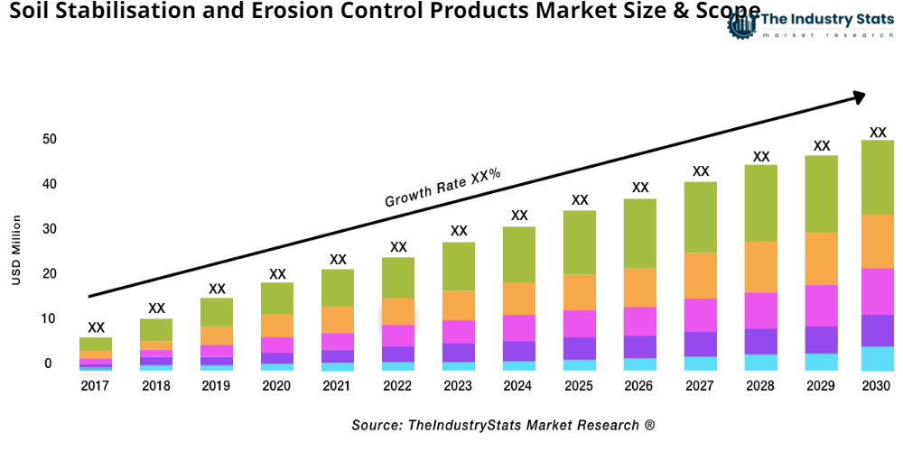 Soil Stabilisation and Erosion Control Products Status & Outlook