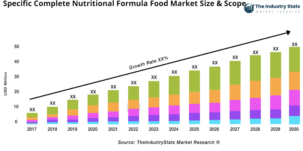 Specific Complete Nutritional Formula Food Status & Outlook