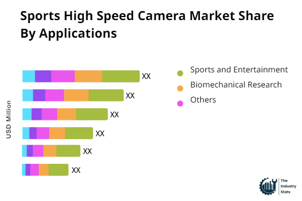 Sports High Speed Camera Share by Application