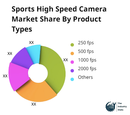 Sports High Speed Camera Share by Product