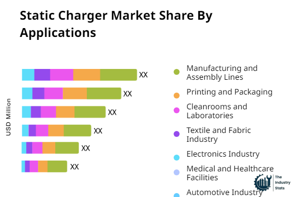 Static Charger Share by Application