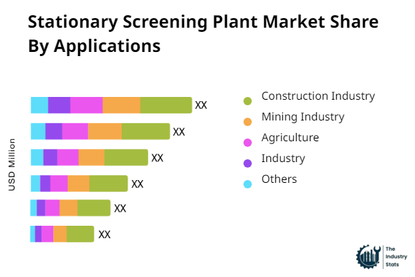 Stationary Screening Plant Share by Application