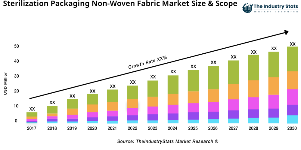 Sterilization Packaging Non-Woven Fabric Status & Outlook