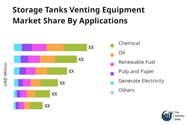 Storage Tanks Venting Equipment Share by Application