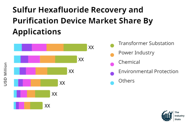 Sulfur Hexafluoride Recovery and Purification Device Share by Application