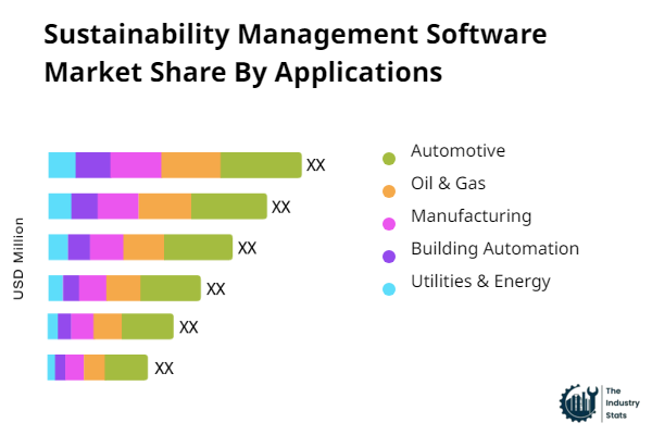 Sustainability Management Software Share by Application