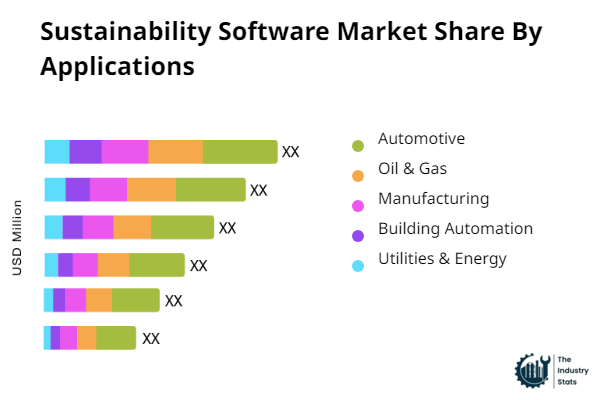 Sustainability Software Share by Application