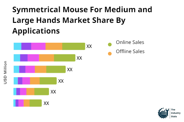 Symmetrical Mouse For Medium and Large Hands Share by Application