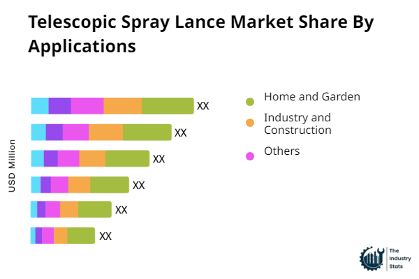 Telescopic Spray Lance Share by Application