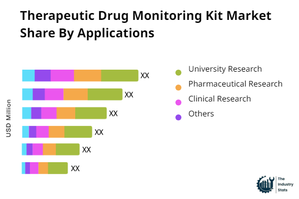 Therapeutic Drug Monitoring Kit Share by Application