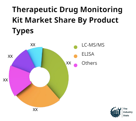 Therapeutic Drug Monitoring Kit Share by Product