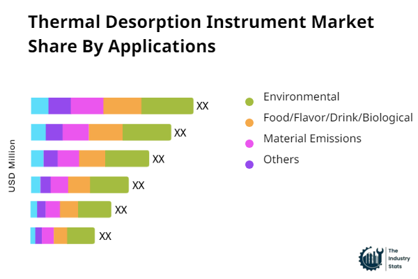 Thermal Desorption Instrument Share by Application