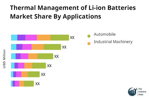 Thermal Management of Li-ion Batteries Share by Application