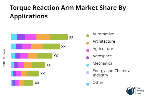 Torque Reaction Arm Share by Application