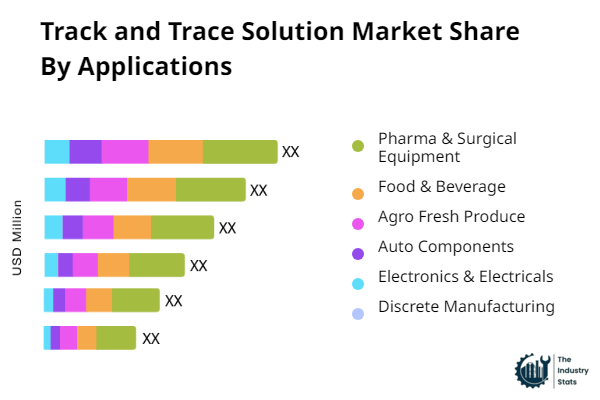 Track and Trace Solution Share by Application