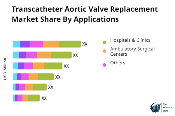 Transcatheter Aortic Valve Replacement Share by Application