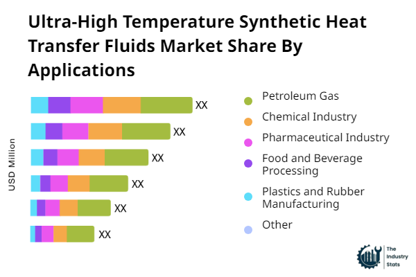 Ultra-High Temperature Synthetic Heat Transfer Fluids Share by Application