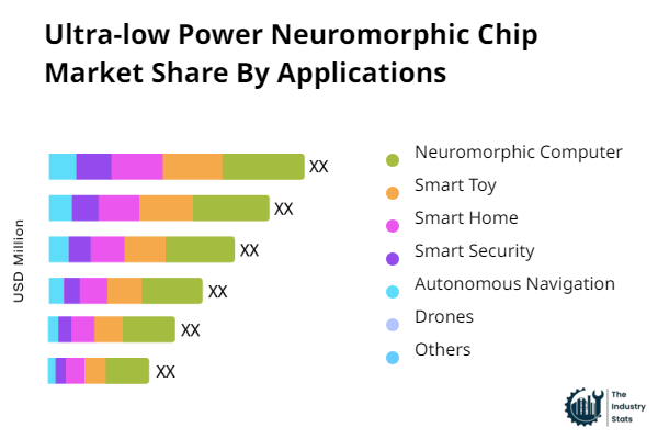 Ultra-low Power Neuromorphic Chip Share by Application