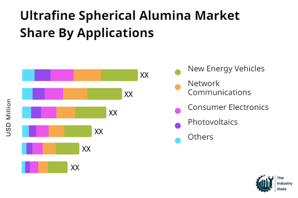 Ultrafine Spherical Alumina Share by Application