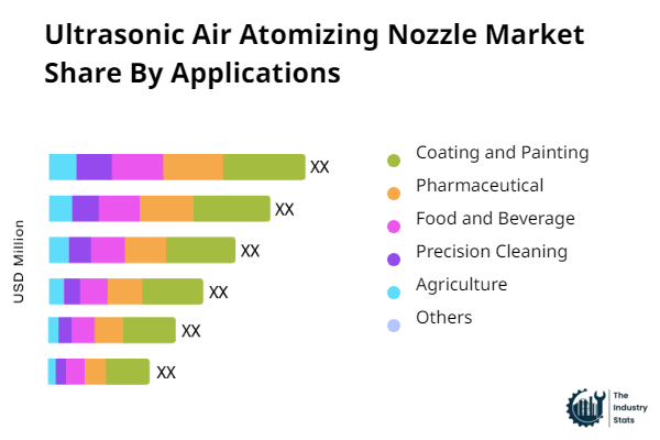 Ultrasonic Air Atomizing Nozzle Share by Application