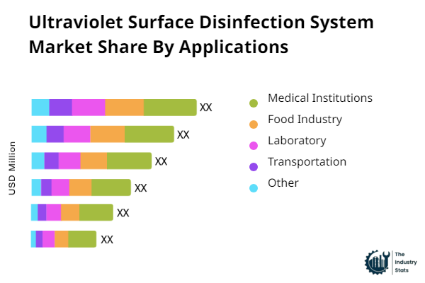 Ultraviolet Surface Disinfection System Share by Application