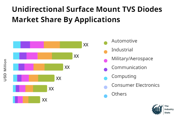 Unidirectional Surface Mount TVS Diodes Share by Application