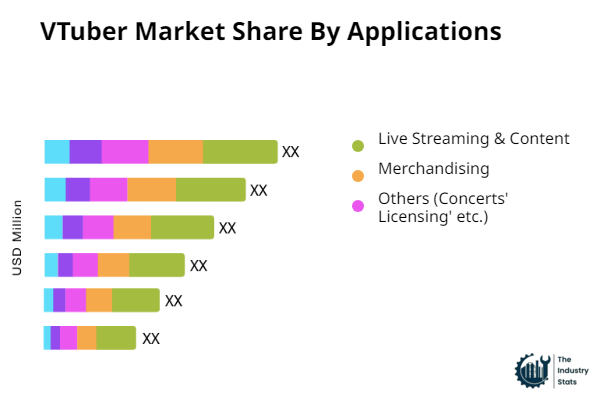 VTuber Share by Application