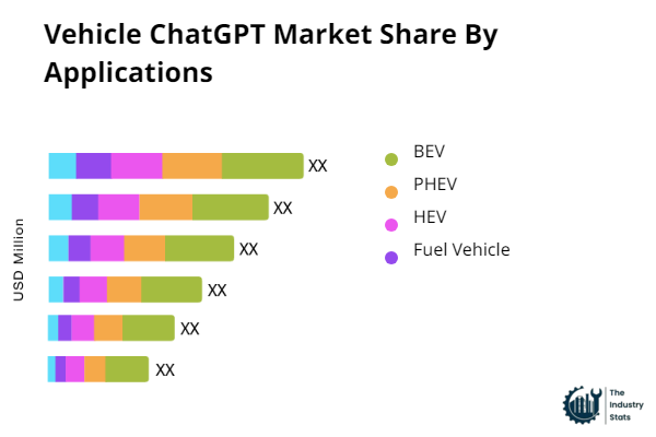 Vehicle ChatGPT Share by Application