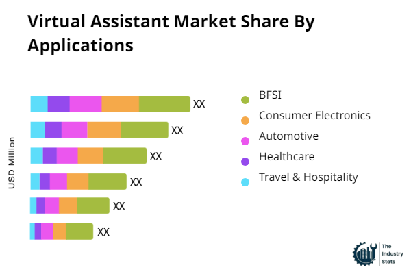 Virtual Assistant Share by Application