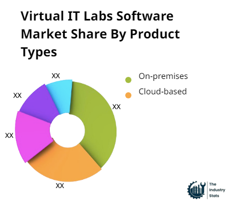 Virtual IT Labs Software Share by Product